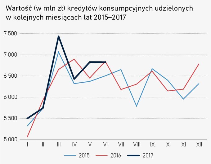 Rys. 1. Wartość (w mln zł) kredytów konsumpcyjnych udzielonych w kolejnych miesiącach lat 2015–2017