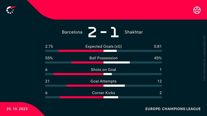 Statystyki z meczu FC Barcelona – Szachtar Donieck