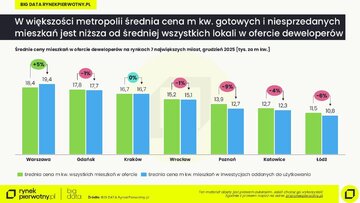 Gotowe mieszkania &ndash; ceny