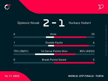 Novak Djoković &ndash; Hubert Hurkacz