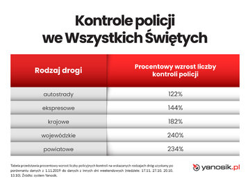 Wszystkich Świętych policyjne kontrole i&nbsp;wypadki