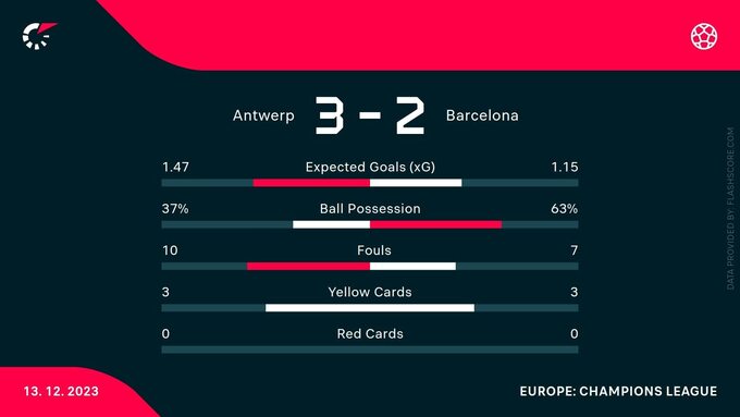 Statystyki meczu Royal Antwerp – FC Barcelona