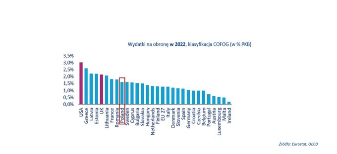 Wydatki na obronę w 2022, klasyfikacja COFOG (w % PKB)