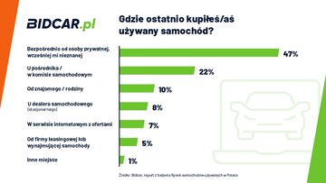 Jak Polacy kupują auta używane