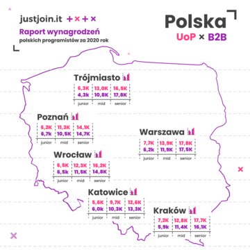 Zarobki polskich programist&oacute;w