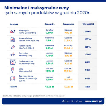 Koszyk zakupowy. Minimalne i&nbsp;maksymalne ceny