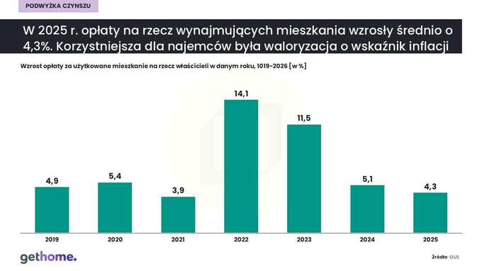 Waloryzacja czynszu 2026 &ndash; podwyżka czynszu