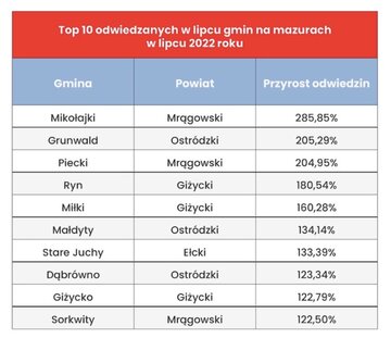 Wyjazdy Polak&oacute;w na&nbsp;wakacje 2022