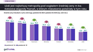 Średnie ceny z rynku wtórnego październik 2024 i października 2025