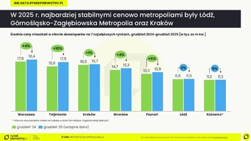 Ceny mieszkań &ndash; grudzień 2024 i&nbsp;2025
