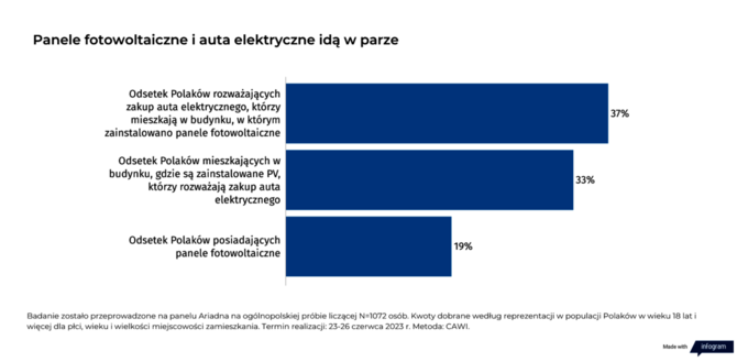 Zakup auta elektrycznego – wyniki badania InsightOut Lab i Volkswagena