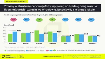 Ceny mieszkań w&nbsp;miastach &ndash; wstępne dane za&nbsp;lipiec 2026