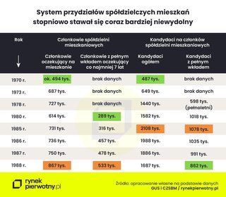 System przydziałów mieszkań spółdzielczych – zestawienie lat 1970-1988