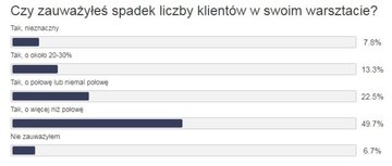 Spadek liczby klient&oacute;w w&nbsp;warsztatach