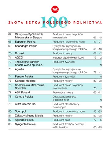 Złota Setka Polskiego Rolnictwa &bdquo;Wprost&rdquo; 2023