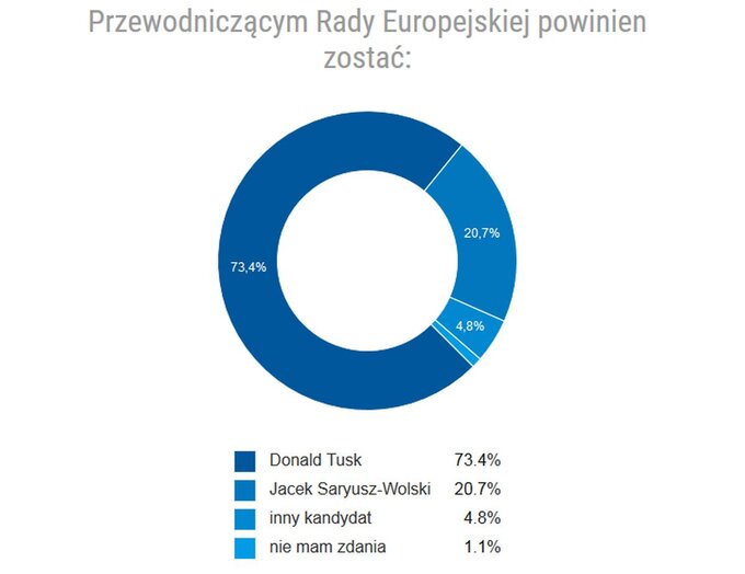 Kto na przewodniczącego Rady Europejskiej - odpowiadają czytelnicy Wprost.pl