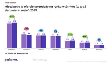 Mieszkania w&nbsp;ofercie sprzedaży na&nbsp;rynku wt&oacute;rnym