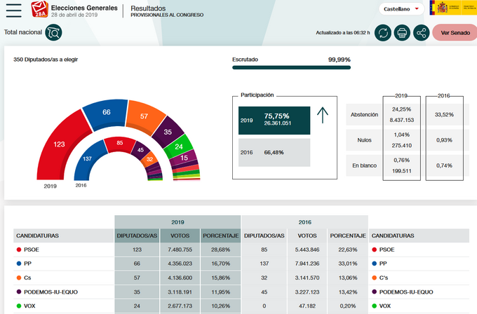 Wyniki wyborów w Hiszpanii po przeliczeniu 99,9 proc. głosów