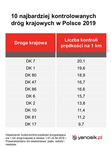 Dane dotyczące kontroli dr&oacute;g Yanosik.pl