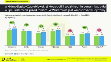 Ceny mieszkań w&nbsp;miastach &ndash; lipiec 2025 i&nbsp;lipiec 2026