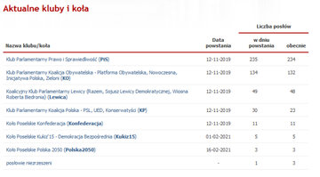 Sejm. Aktualne kluby i&nbsp;koła