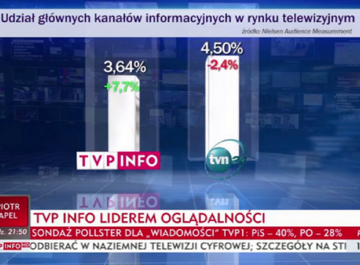 Infografika w&nbsp;TVP