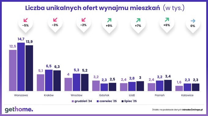 Liczba unikalnych ofert wynajmu mieszkań – lipiec 2025