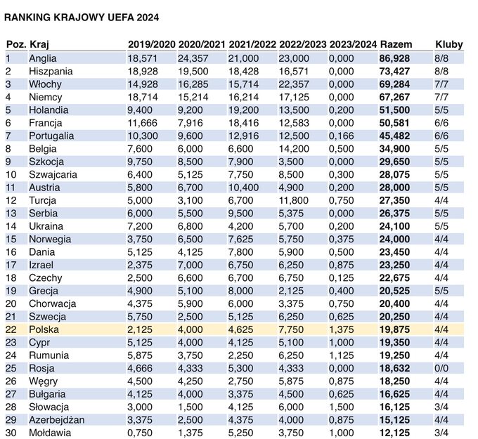 Zestawienie rankingu krajowego UEFA (27.07.23)