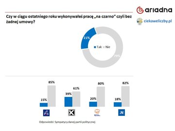 Badanie dotyczące pracy Polak&oacute;w "na czarno"