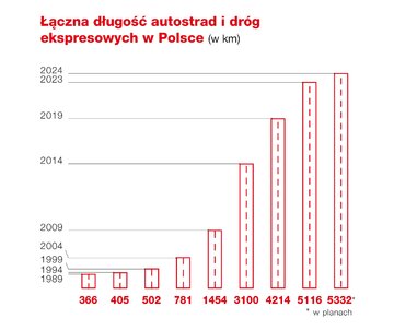 Długość autostrad i&nbsp;dr&oacute;g ekspresowych w&nbsp;Polsce