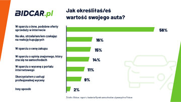 Polacy o&nbsp;sprzedaży samochod&oacute;w