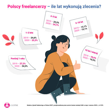 Freelancerzy: raport