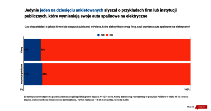 Czy Polacy chcą służbowych elektryków?