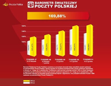 Miniatura: Poczta Polska: szał zakupów w sieci do...