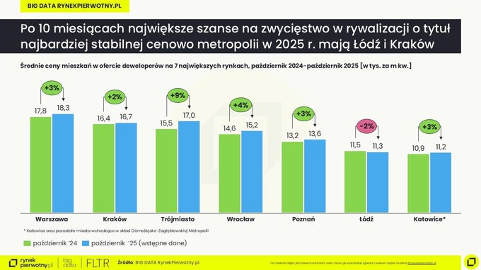 Średnie ceny mieszkań październik 2024 i października 2025 – wstępne dane