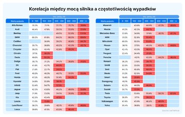 Moc aut i&nbsp;wypadki