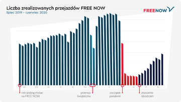 Wzrosty i&nbsp;spadki przejazd&oacute;w w&nbsp;jednej z&nbsp;firm taks&oacute;wkarskich