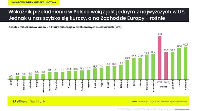Odsetek mieszkańców krajów UE, którzy mieszkają w przeludnionych mieszkaniach