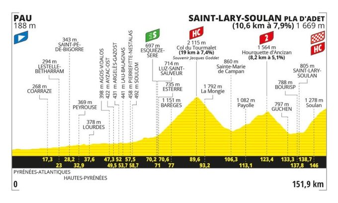Przekrój 14 etapu (13.07, sobota): Pau – Saint-Lary-Soulan/Pla d’Adet (152km)