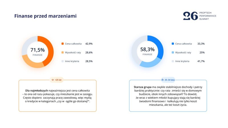 Finanse dominują nad marzeniami &ndash; dla&nbsp;71,5% najmłodszych kluczowa jest cena całkowita, a&nbsp;w&nbsp;grupie 25&ndash;34 lata rośnie znaczenie całościowego bilansu wydatk&oacute;w i&nbsp;dopasowania raty do&nbsp;budżetu