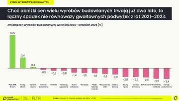Zmiana cen wyrob&oacute;w budowlanych wrzesień 2024 &ndash; wrzesień 2025