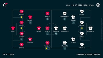 KF Llapi &ndash; Wisła Krak&oacute;w (składy)