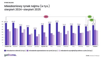 Rynek najmu &ndash; sierpień 2025