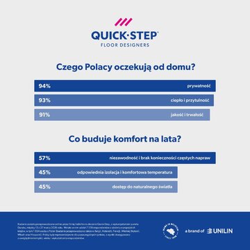 Badanie Quick-Step pokazuje, że&nbsp;dla Polak&oacute;w komfort domu oznacza przede wszystkim prywatność, przytulność, jakość i&nbsp;trwałość