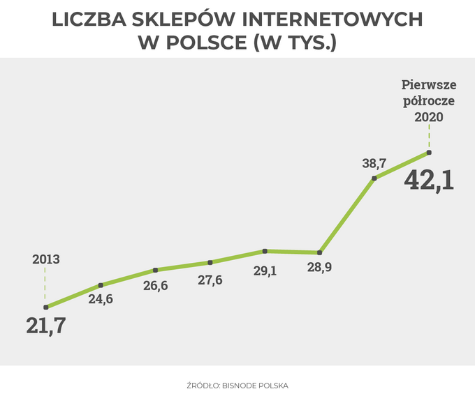 Liczba sklepów internetowych w Polsce