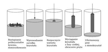 Metoda Czochralskiego