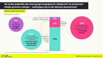 Etapy zakupu mieszkania