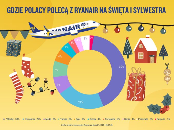 Ulubione kierunki na&nbsp;święta