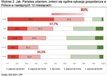 Jak zmieni się sytuacja gospodarcza w&nbsp;Polsce?