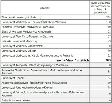 Liczba student&oacute;w bez promocji